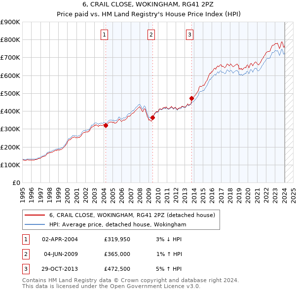 6, CRAIL CLOSE, WOKINGHAM, RG41 2PZ: Price paid vs HM Land Registry's House Price Index