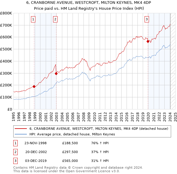 6, CRANBORNE AVENUE, WESTCROFT, MILTON KEYNES, MK4 4DP: Price paid vs HM Land Registry's House Price Index