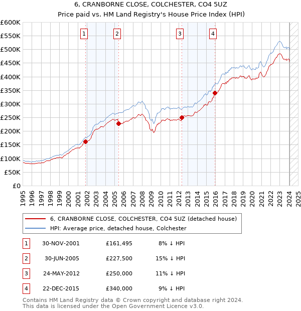 6, CRANBORNE CLOSE, COLCHESTER, CO4 5UZ: Price paid vs HM Land Registry's House Price Index