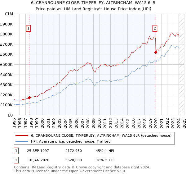 6, CRANBOURNE CLOSE, TIMPERLEY, ALTRINCHAM, WA15 6LR: Price paid vs HM Land Registry's House Price Index