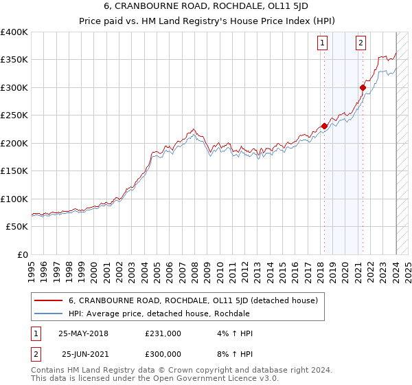 6, CRANBOURNE ROAD, ROCHDALE, OL11 5JD: Price paid vs HM Land Registry's House Price Index