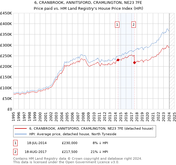6, CRANBROOK, ANNITSFORD, CRAMLINGTON, NE23 7FE: Price paid vs HM Land Registry's House Price Index