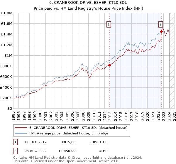 6, CRANBROOK DRIVE, ESHER, KT10 8DL: Price paid vs HM Land Registry's House Price Index