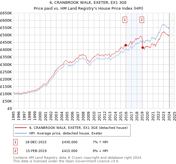 6, CRANBROOK WALK, EXETER, EX1 3GE: Price paid vs HM Land Registry's House Price Index