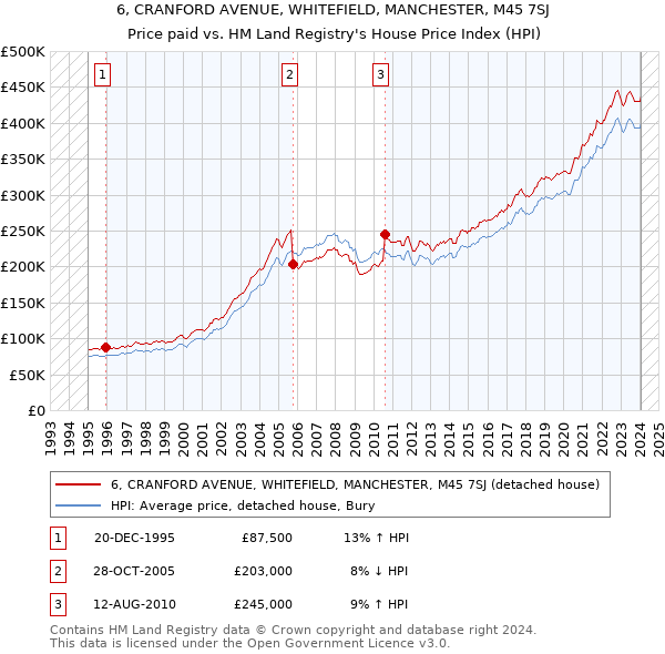 6, CRANFORD AVENUE, WHITEFIELD, MANCHESTER, M45 7SJ: Price paid vs HM Land Registry's House Price Index