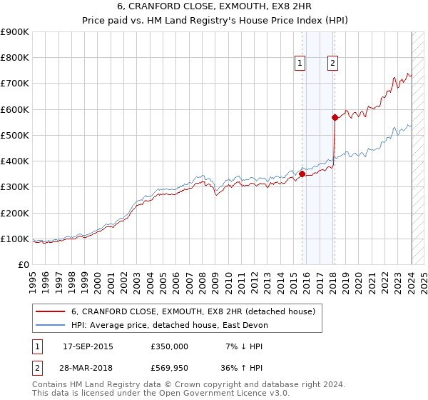 6, CRANFORD CLOSE, EXMOUTH, EX8 2HR: Price paid vs HM Land Registry's House Price Index
