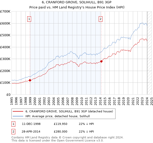 6, CRANFORD GROVE, SOLIHULL, B91 3GP: Price paid vs HM Land Registry's House Price Index