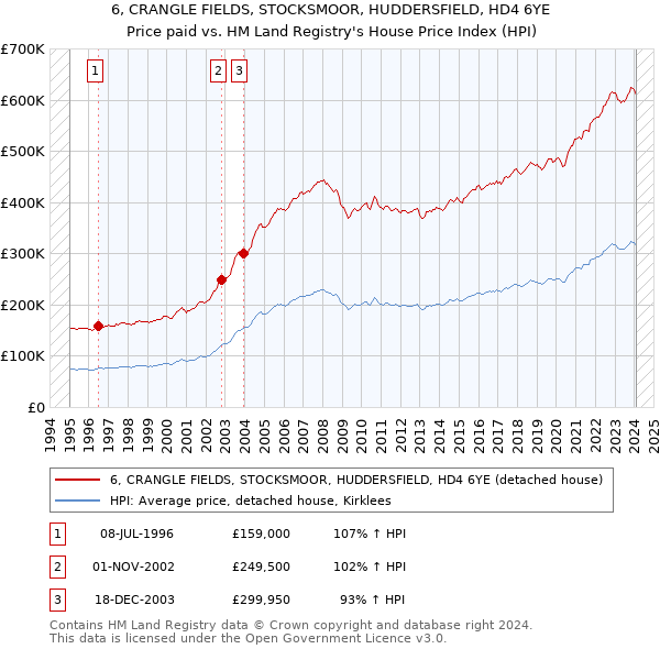 6, CRANGLE FIELDS, STOCKSMOOR, HUDDERSFIELD, HD4 6YE: Price paid vs HM Land Registry's House Price Index