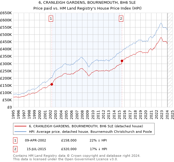 6, CRANLEIGH GARDENS, BOURNEMOUTH, BH6 5LE: Price paid vs HM Land Registry's House Price Index