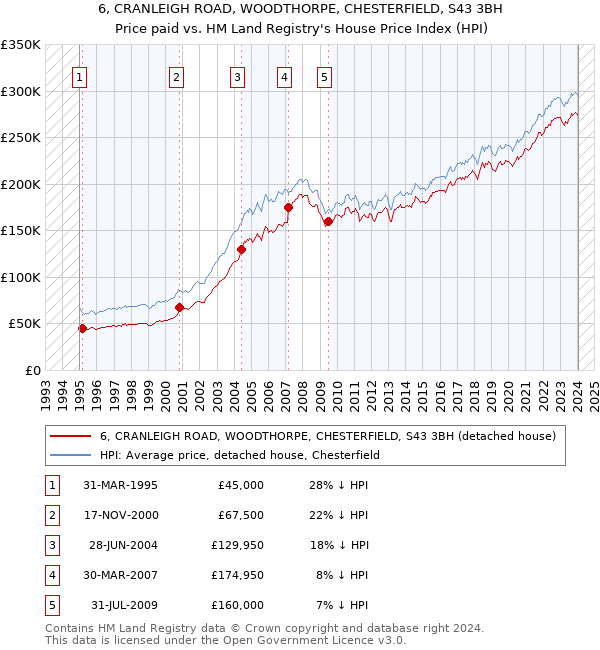 6, CRANLEIGH ROAD, WOODTHORPE, CHESTERFIELD, S43 3BH: Price paid vs HM Land Registry's House Price Index