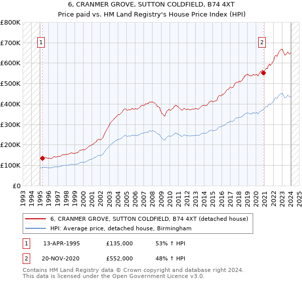 6, CRANMER GROVE, SUTTON COLDFIELD, B74 4XT: Price paid vs HM Land Registry's House Price Index