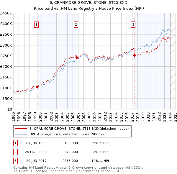 6, CRANMORE GROVE, STONE, ST15 8XD: Price paid vs HM Land Registry's House Price Index