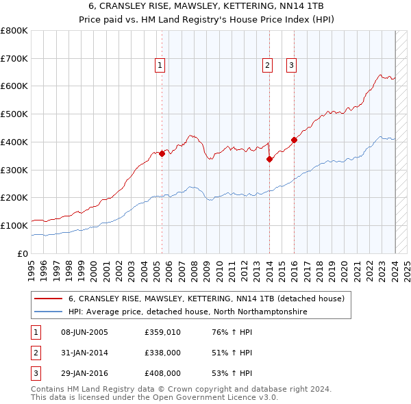 6, CRANSLEY RISE, MAWSLEY, KETTERING, NN14 1TB: Price paid vs HM Land Registry's House Price Index