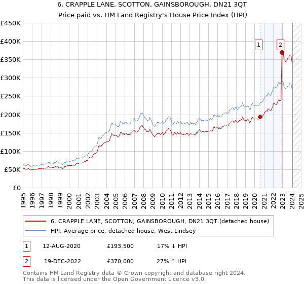 6, CRAPPLE LANE, SCOTTON, GAINSBOROUGH, DN21 3QT: Price paid vs HM Land Registry's House Price Index