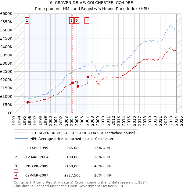 6, CRAVEN DRIVE, COLCHESTER, CO4 9BE: Price paid vs HM Land Registry's House Price Index