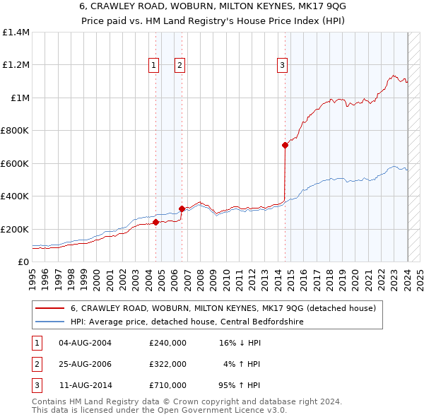 6, CRAWLEY ROAD, WOBURN, MILTON KEYNES, MK17 9QG: Price paid vs HM Land Registry's House Price Index