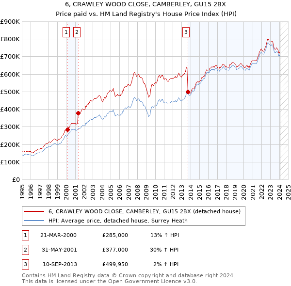 6, CRAWLEY WOOD CLOSE, CAMBERLEY, GU15 2BX: Price paid vs HM Land Registry's House Price Index