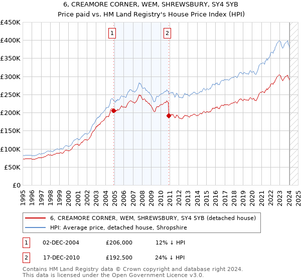 6, CREAMORE CORNER, WEM, SHREWSBURY, SY4 5YB: Price paid vs HM Land Registry's House Price Index