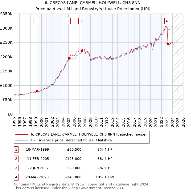 6, CRECAS LANE, CARMEL, HOLYWELL, CH8 8NN: Price paid vs HM Land Registry's House Price Index