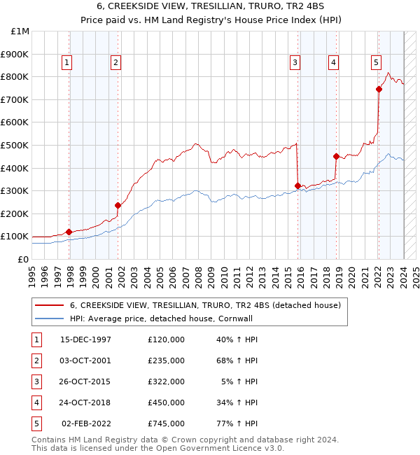 6, CREEKSIDE VIEW, TRESILLIAN, TRURO, TR2 4BS: Price paid vs HM Land Registry's House Price Index