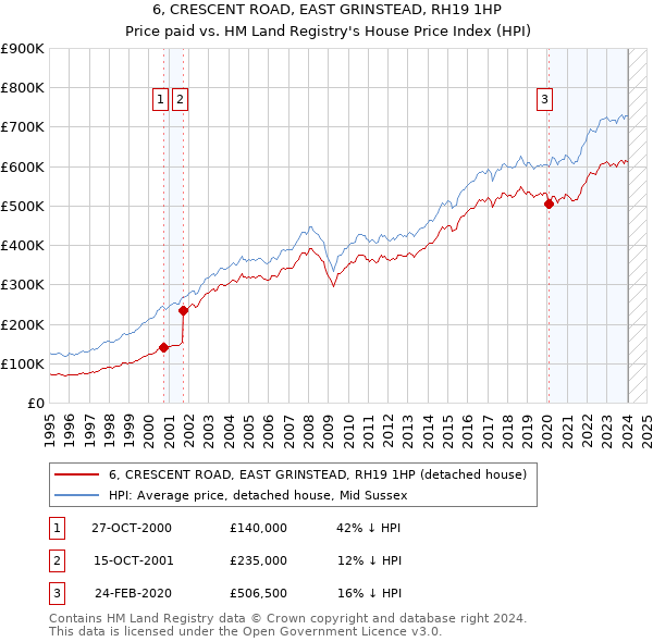 6, CRESCENT ROAD, EAST GRINSTEAD, RH19 1HP: Price paid vs HM Land Registry's House Price Index