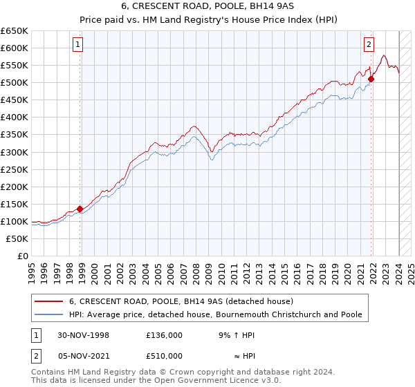 6, CRESCENT ROAD, POOLE, BH14 9AS: Price paid vs HM Land Registry's House Price Index