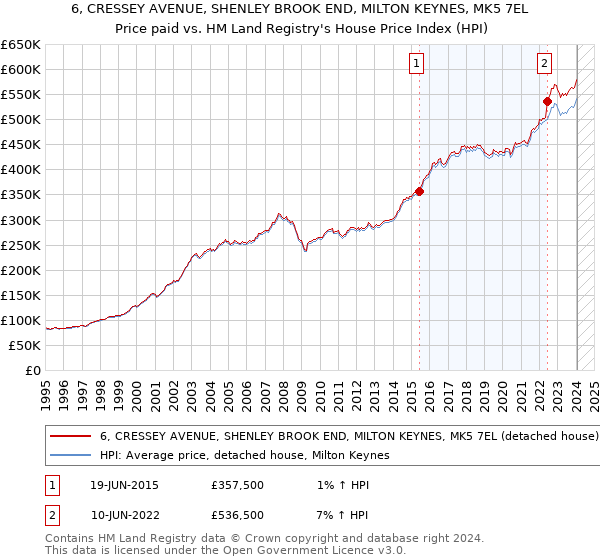 6, CRESSEY AVENUE, SHENLEY BROOK END, MILTON KEYNES, MK5 7EL: Price paid vs HM Land Registry's House Price Index