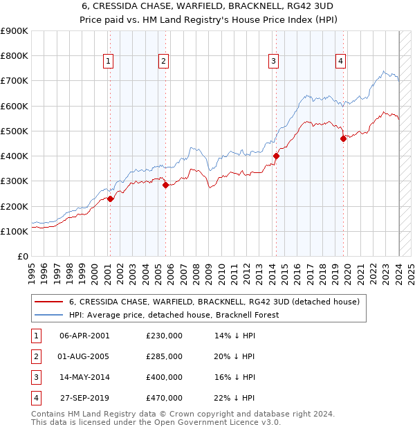 6, CRESSIDA CHASE, WARFIELD, BRACKNELL, RG42 3UD: Price paid vs HM Land Registry's House Price Index