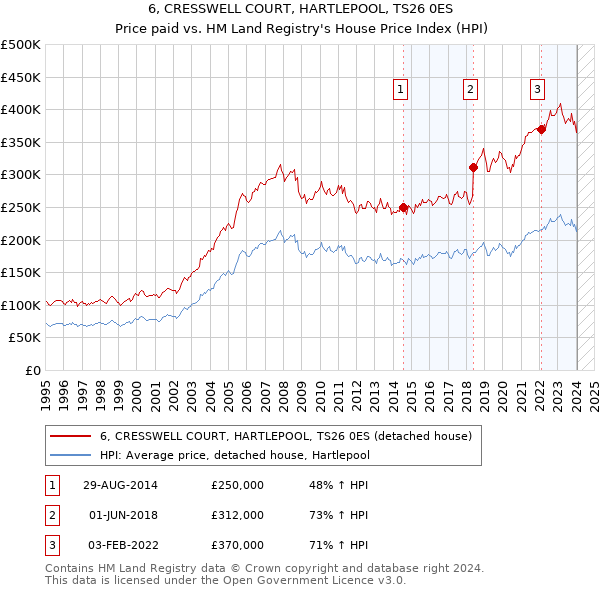 6, CRESSWELL COURT, HARTLEPOOL, TS26 0ES: Price paid vs HM Land Registry's House Price Index