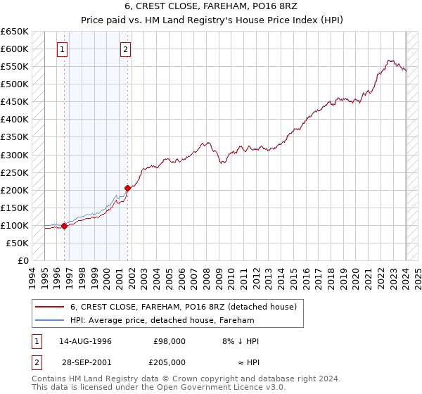 6, CREST CLOSE, FAREHAM, PO16 8RZ: Price paid vs HM Land Registry's House Price Index