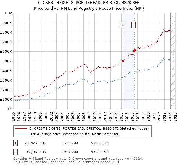 6, CREST HEIGHTS, PORTISHEAD, BRISTOL, BS20 8FE: Price paid vs HM Land Registry's House Price Index
