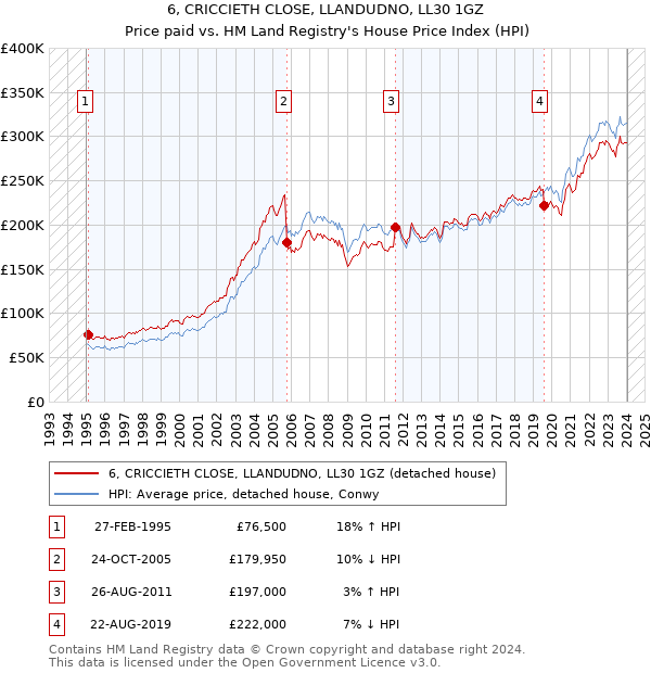 6, CRICCIETH CLOSE, LLANDUDNO, LL30 1GZ: Price paid vs HM Land Registry's House Price Index
