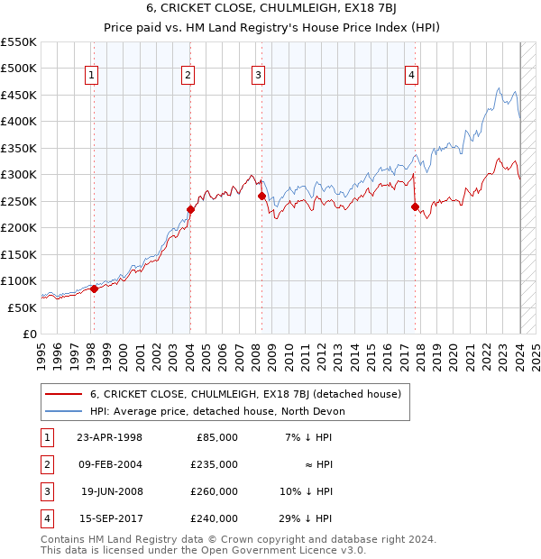 6, CRICKET CLOSE, CHULMLEIGH, EX18 7BJ: Price paid vs HM Land Registry's House Price Index