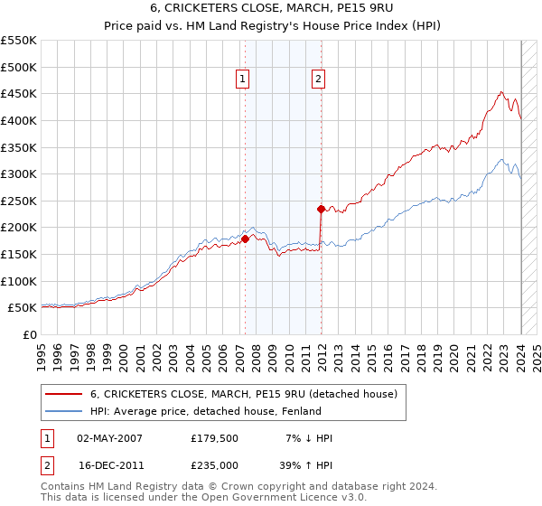 6, CRICKETERS CLOSE, MARCH, PE15 9RU: Price paid vs HM Land Registry's House Price Index