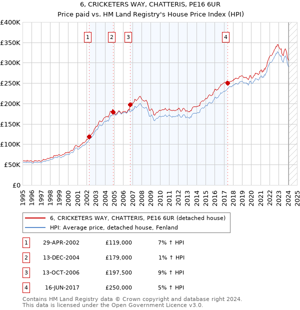 6, CRICKETERS WAY, CHATTERIS, PE16 6UR: Price paid vs HM Land Registry's House Price Index