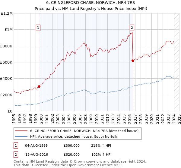 6, CRINGLEFORD CHASE, NORWICH, NR4 7RS: Price paid vs HM Land Registry's House Price Index