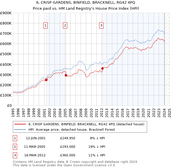 6, CRISP GARDENS, BINFIELD, BRACKNELL, RG42 4PQ: Price paid vs HM Land Registry's House Price Index