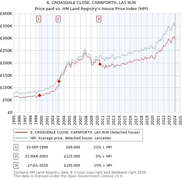 6, CROASDALE CLOSE, CARNFORTH, LA5 9UN: Price paid vs HM Land Registry's House Price Index