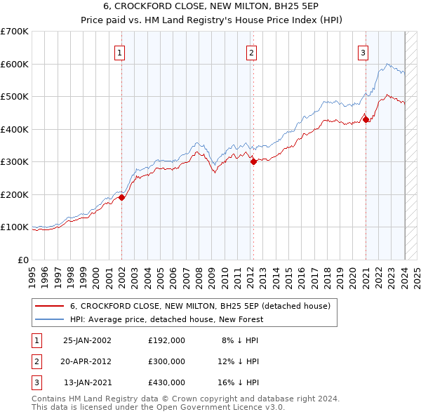 6, CROCKFORD CLOSE, NEW MILTON, BH25 5EP: Price paid vs HM Land Registry's House Price Index
