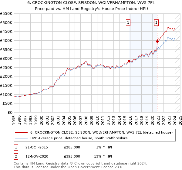 6, CROCKINGTON CLOSE, SEISDON, WOLVERHAMPTON, WV5 7EL: Price paid vs HM Land Registry's House Price Index