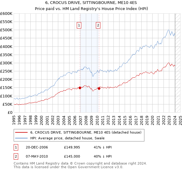 6, CROCUS DRIVE, SITTINGBOURNE, ME10 4ES: Price paid vs HM Land Registry's House Price Index