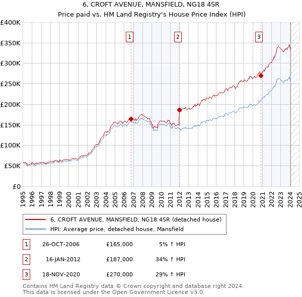 6, CROFT AVENUE, MANSFIELD, NG18 4SR: Price paid vs HM Land Registry's House Price Index