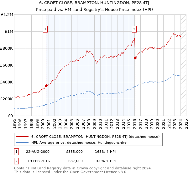 6, CROFT CLOSE, BRAMPTON, HUNTINGDON, PE28 4TJ: Price paid vs HM Land Registry's House Price Index