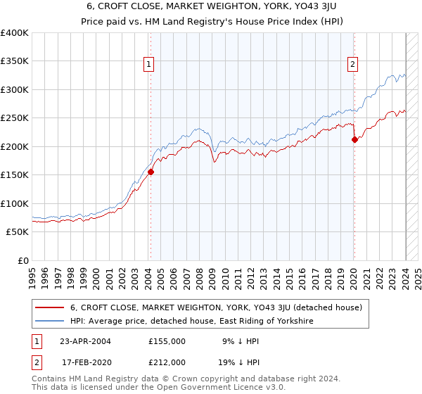 6, CROFT CLOSE, MARKET WEIGHTON, YORK, YO43 3JU: Price paid vs HM Land Registry's House Price Index