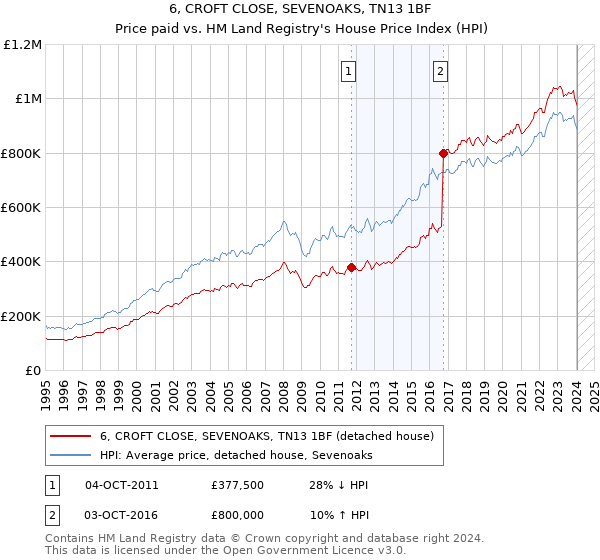 6, CROFT CLOSE, SEVENOAKS, TN13 1BF: Price paid vs HM Land Registry's House Price Index