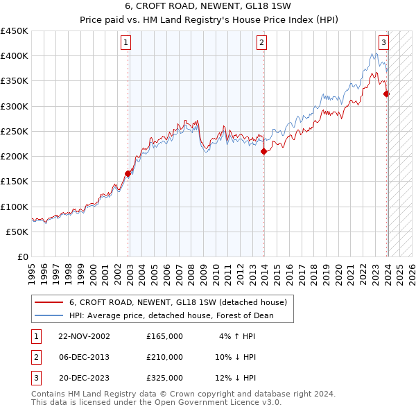 6, CROFT ROAD, NEWENT, GL18 1SW: Price paid vs HM Land Registry's House Price Index