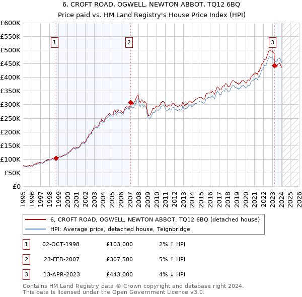 6, CROFT ROAD, OGWELL, NEWTON ABBOT, TQ12 6BQ: Price paid vs HM Land Registry's House Price Index