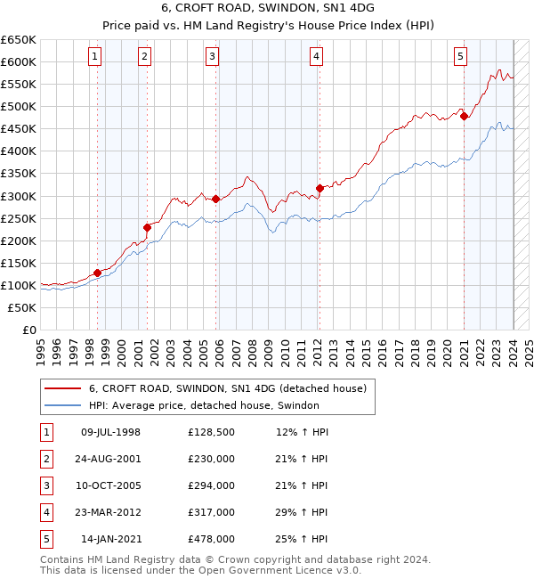 6, CROFT ROAD, SWINDON, SN1 4DG: Price paid vs HM Land Registry's House Price Index