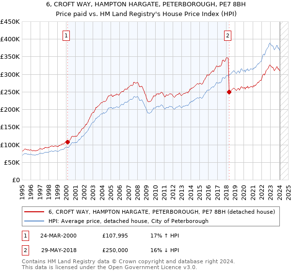 6, CROFT WAY, HAMPTON HARGATE, PETERBOROUGH, PE7 8BH: Price paid vs HM Land Registry's House Price Index