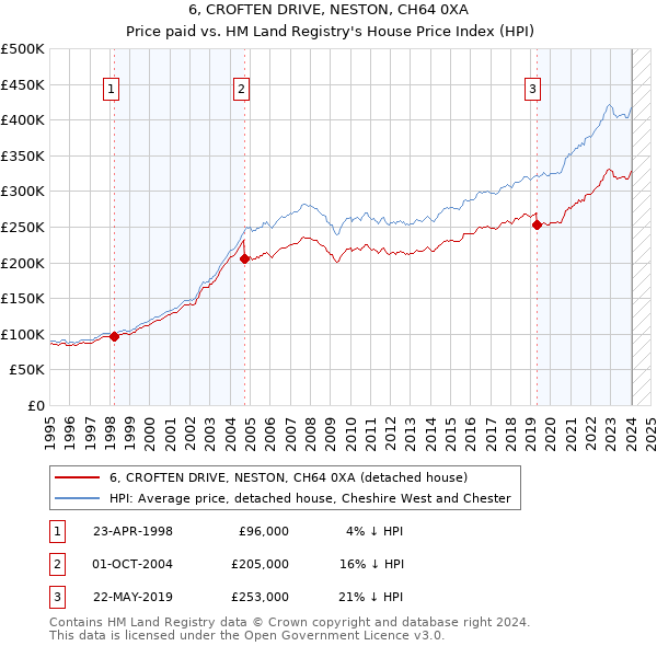 6, CROFTEN DRIVE, NESTON, CH64 0XA: Price paid vs HM Land Registry's House Price Index